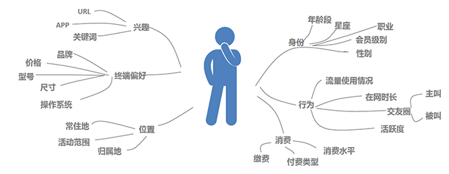 联通软件开发精准营销，获取营销活动的准确受众群体，并通过整合内外部营销资源，直接触达用户，在节省营销成本的同时形成较大化的营销效果